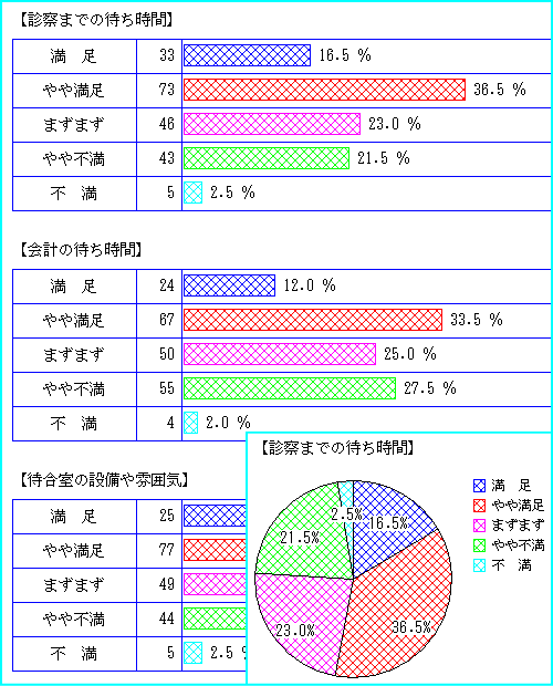 外来患者満足度グラフ